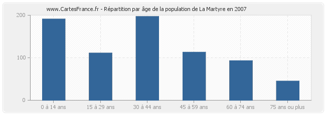 Répartition par âge de la population de La Martyre en 2007
